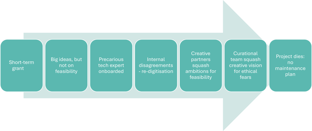 Diagram in the form of an arrow showing the life cycle of a failed digital project, with stages including short-term funding, feasibility issues, internal disagreements, and no maintenance plan.